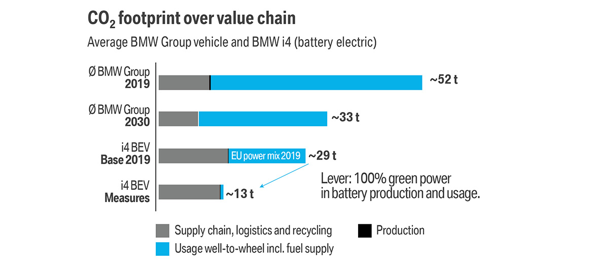 BMW Održivost mobilnost CO2 otisak BMW Elektromobilnost BMW Održivost mobilnost CO2 otisak